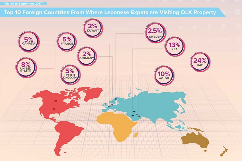 Lebanese in UAE, KSA and Qatar are looking for properties to invest in their home country